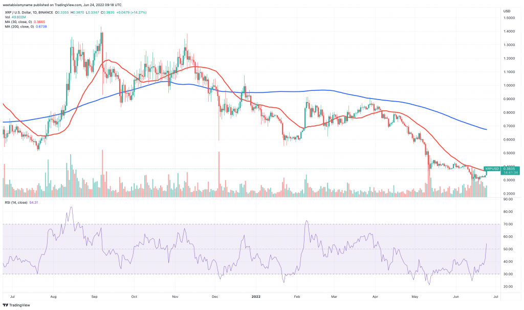 Ripple (XRP) prisdiagram.