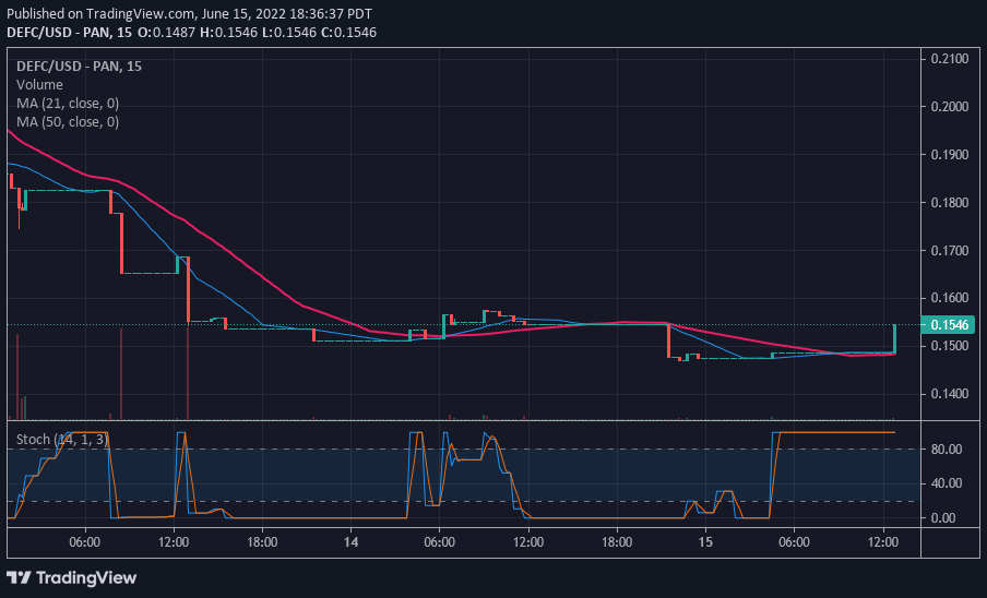 Defi 코인 가격 예측: DEFC는 $0.3000 고점을 목표로 하여 급격한 상승