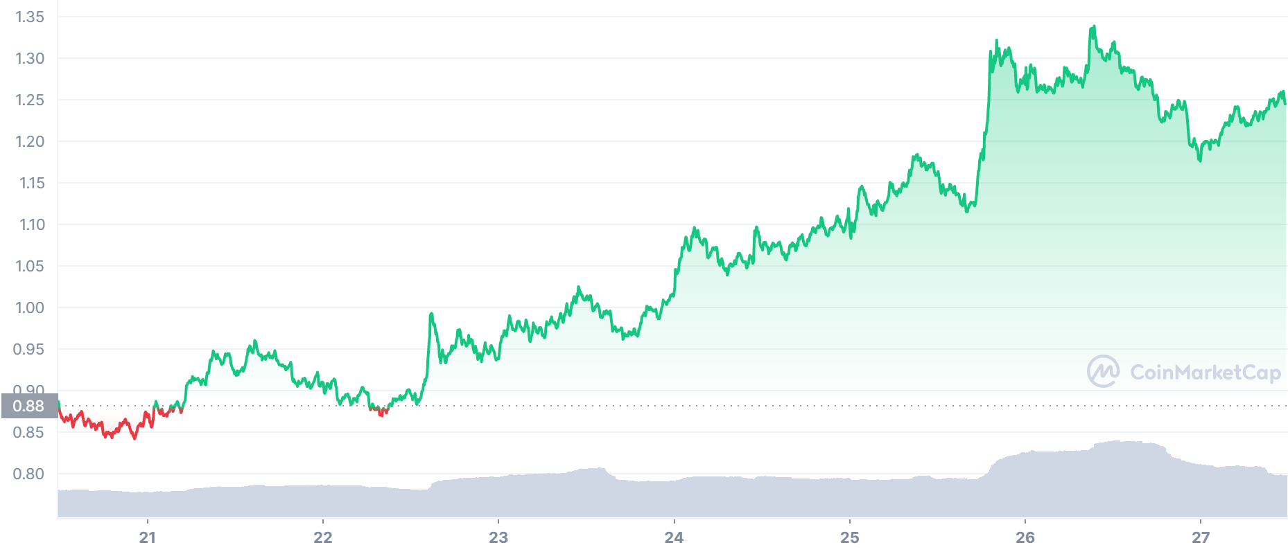 SAND Price Chart