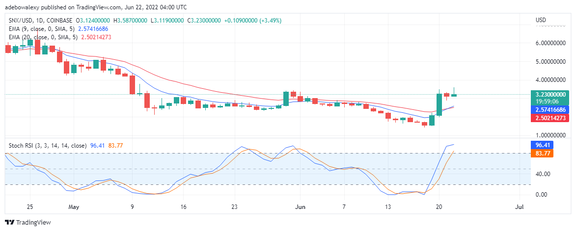 Synthetix-waarde Voorspelling voor 22 juni: SNX/USD maart hoger