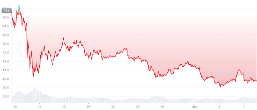 SOL Price Chart