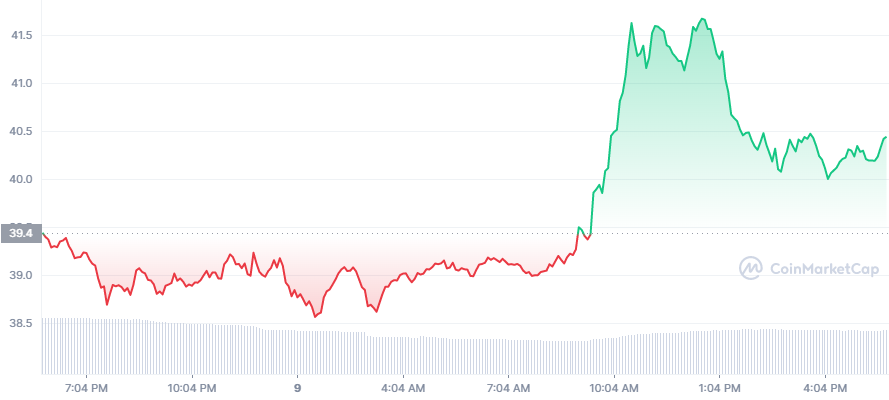 SOL Price Chart