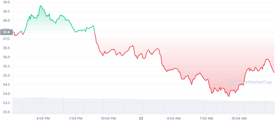 SOL Price Chart