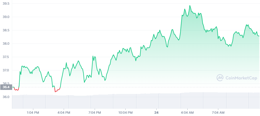 SOL Price Chart