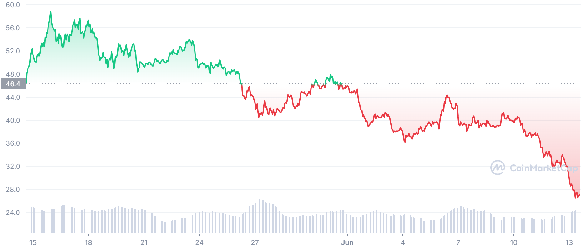 SOL Price Chart