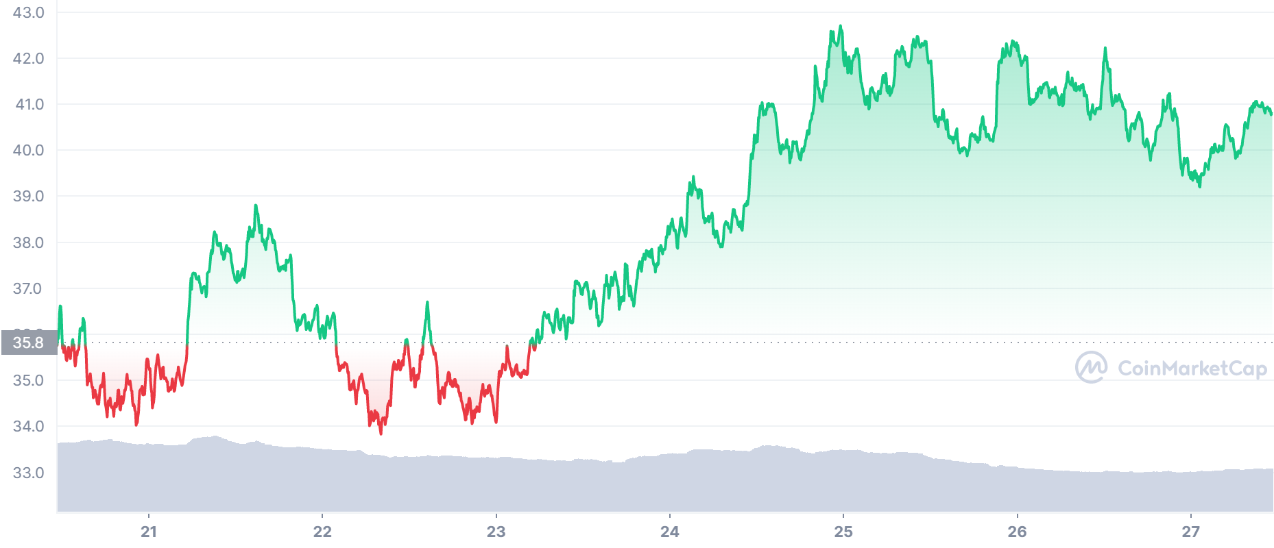 SOL Price Chart