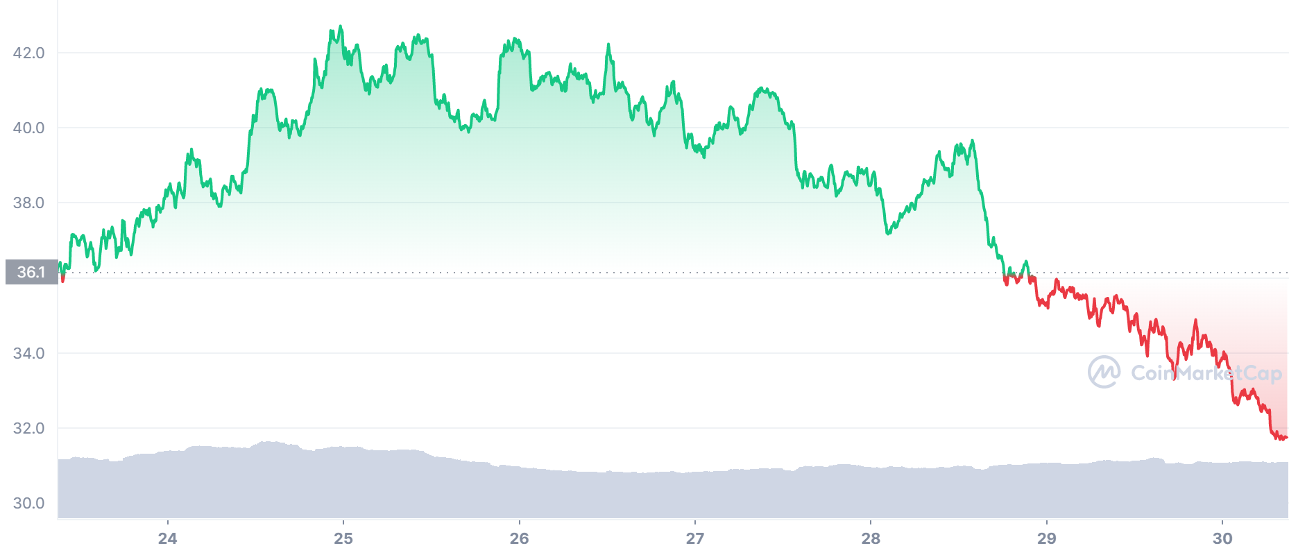 SOL Price Chart