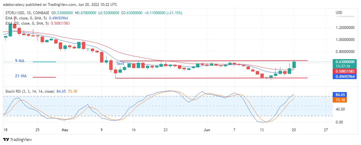 Storj Price Prediction For June 20: Storj/Usd Stays Consistent In Its Uptrend