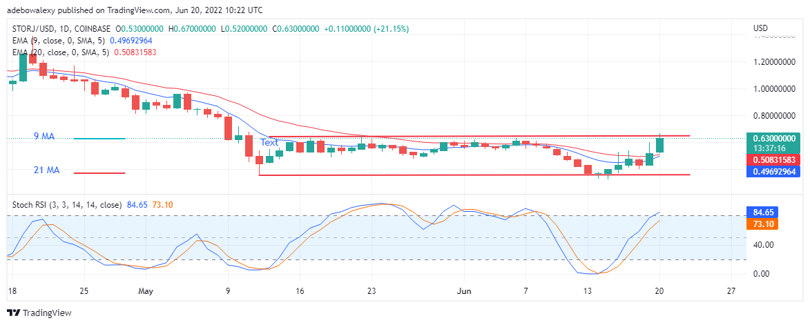 20월 XNUMX일 STORJ 가격 예측: STORJ/USD는 지속적으로 상승 추세를 유지합니다.