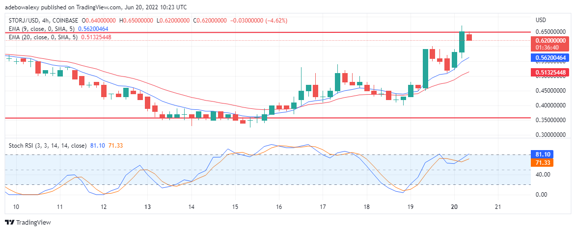 20월 XNUMX일 STORJ 가격 예측: STORJ/USD는 지속적으로 상승 추세를 유지합니다.