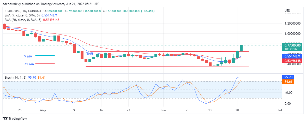 STORJ Price Prediction for June 21: STORJ/USD Jumps to Higher Value Mark