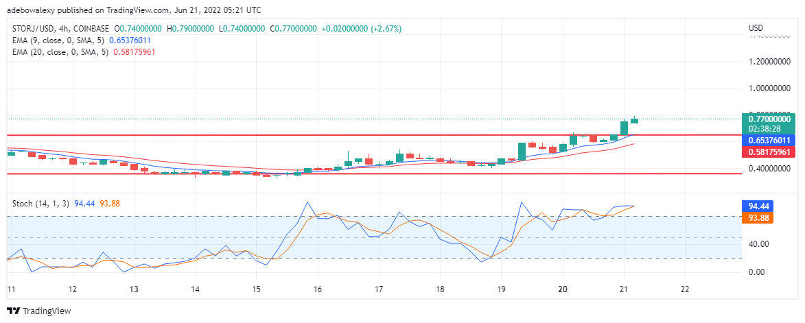 STORJ Price Prediction for June 21: STORJ/USD Jumps to Higher Value Mark