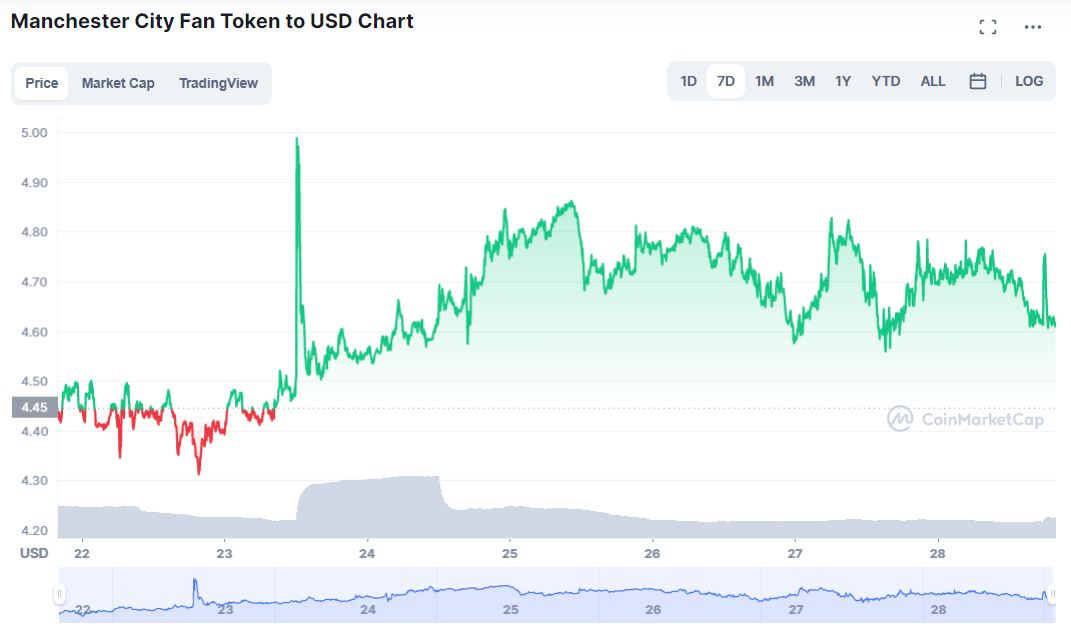 ¿Debo comprar token de fanático de la ciudad de Manchester?