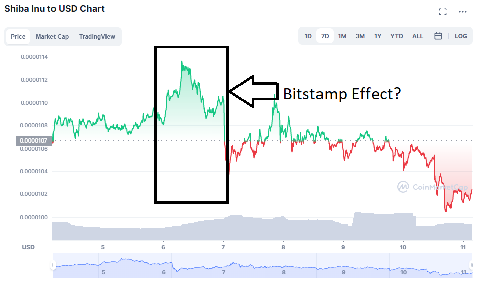 Bitstamp lists Shiba Inu