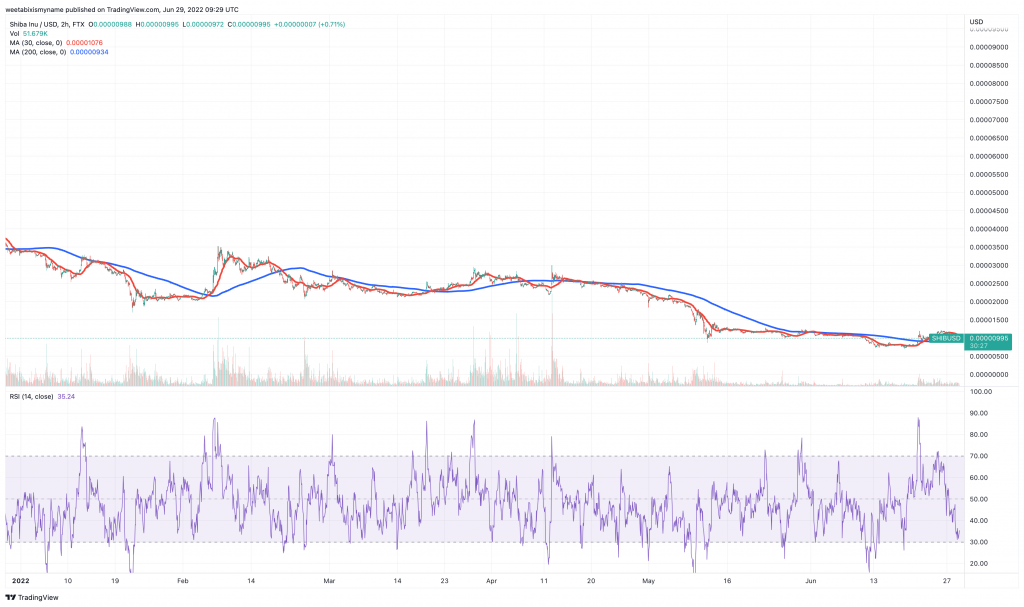 Shiba Inu (SHIB) price chart.