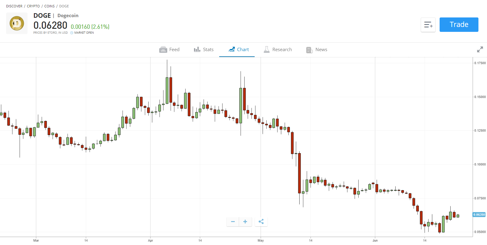 Moet ik dogecoin kopen?