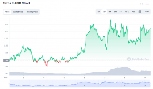 Should I invest in Tezos now
