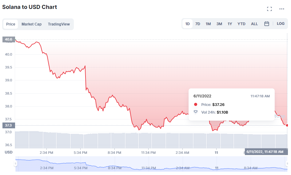 Buy Solana