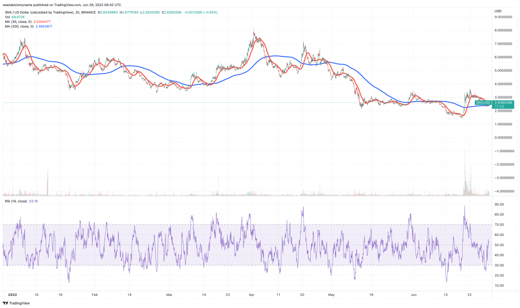 Synthetix Network (SNX) 价格图表。