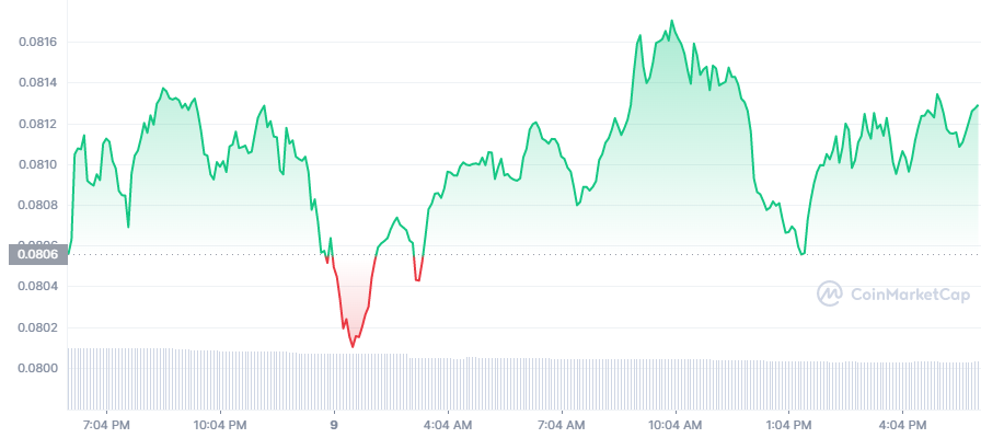 TRX Price Chart