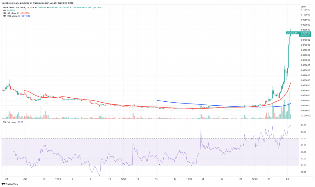 TerraClassicUSD (USTC) price chart - 5 Top Cryptocurrency to Buy for Best Short-Term Returns.