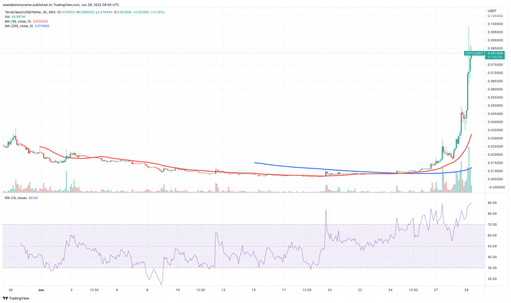 Grafik harga TerraClassicUSD (USTC) - 5 Cryptocurrency Teratas untuk Dibeli untuk Pengembalian Jangka Pendek Terbaik.