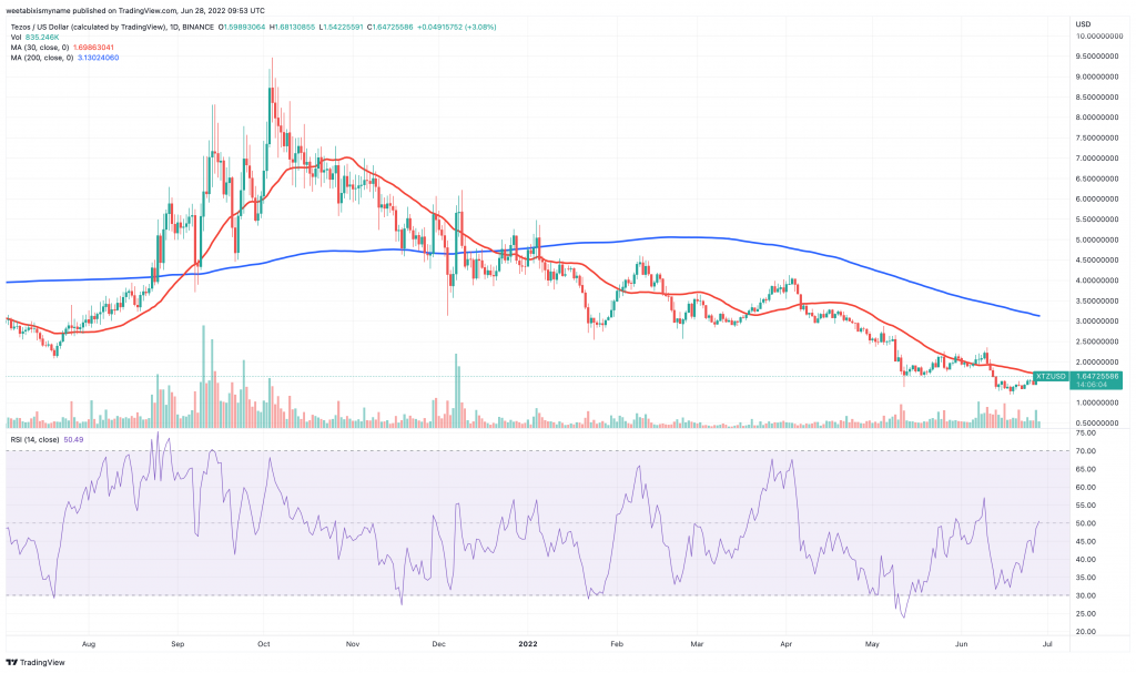 Tezos (XTZ) price chart.