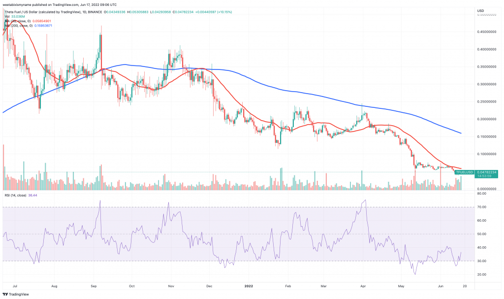 Gráfico de preços Theta Fuel (TFUEL) - 5 criptomoedas para comprar para o boom de preços neste fim de semana.