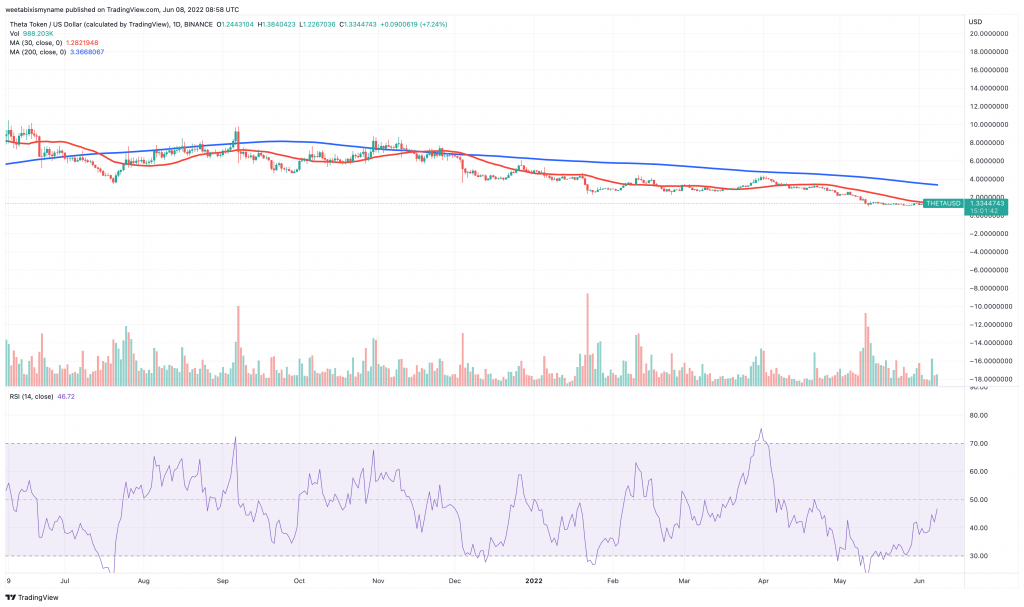 Theta Network (THETA) price chart.