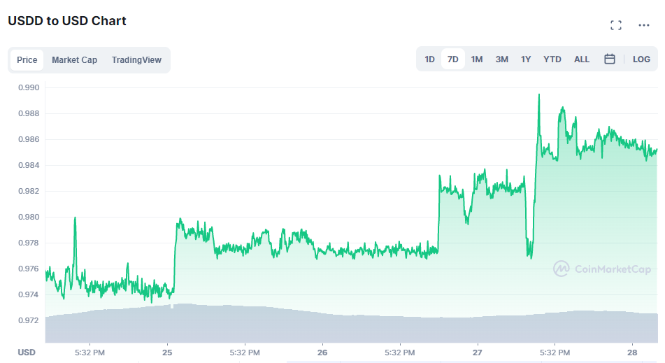 TRON surges by 23% as the Markets start to bet on USDD depegging Fix