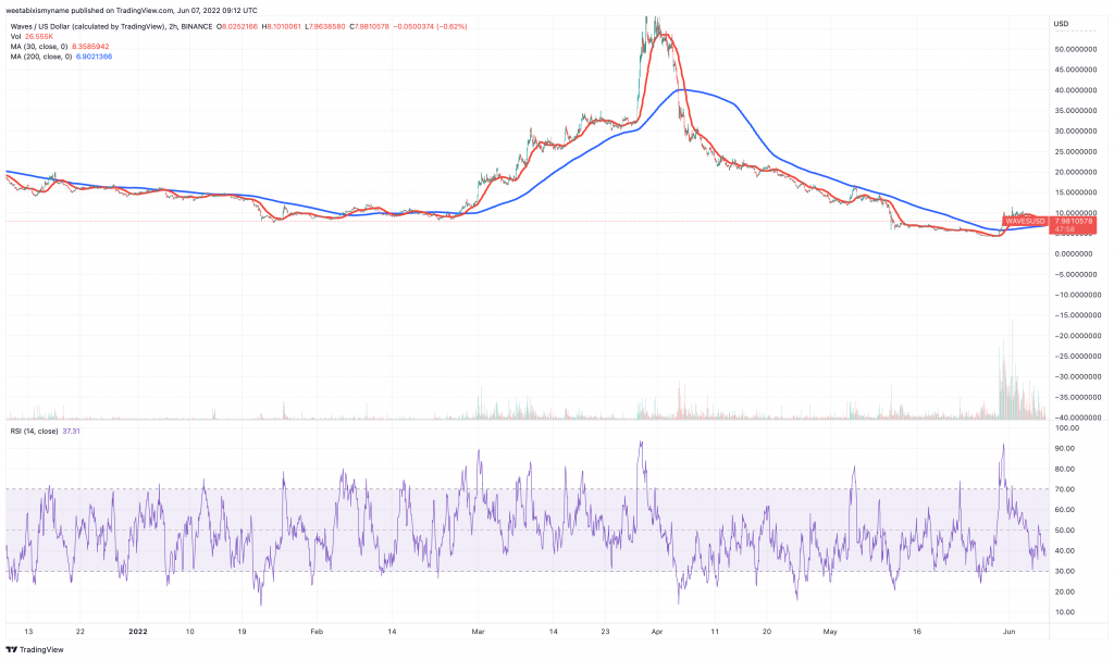Waves (WAVES) price chart.