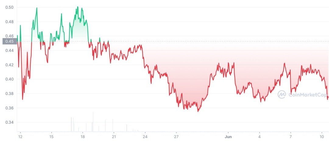 Graficul prețurilor ALGO