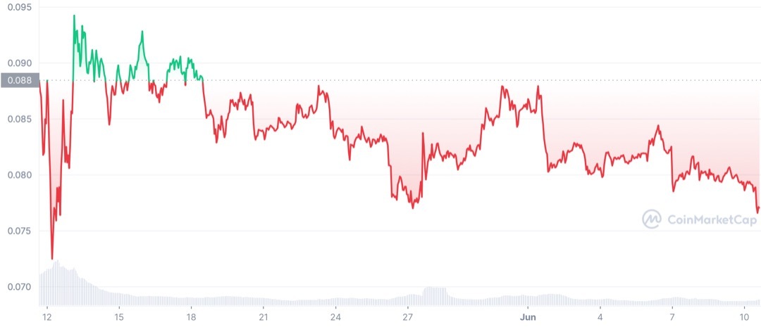 DOGE Գների գծապատկեր