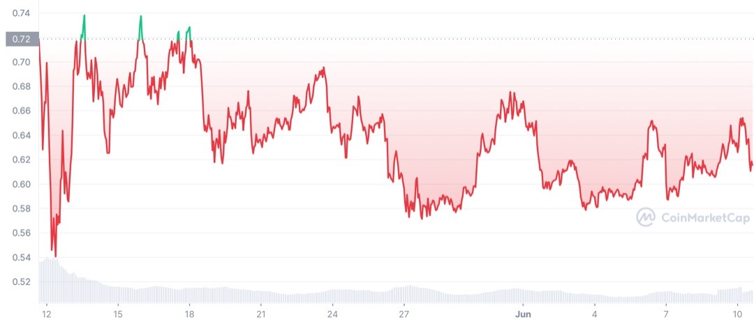 MATIC Price Chart