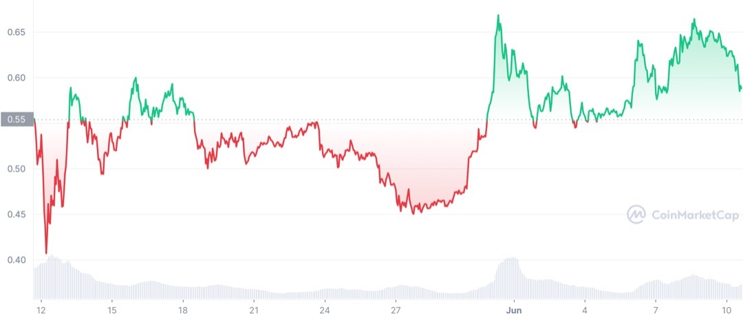 ADA Price Chart