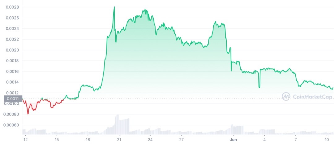 LBLOCK Price Chart