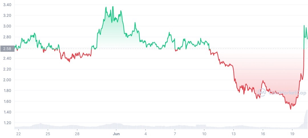 SNX Price Chart