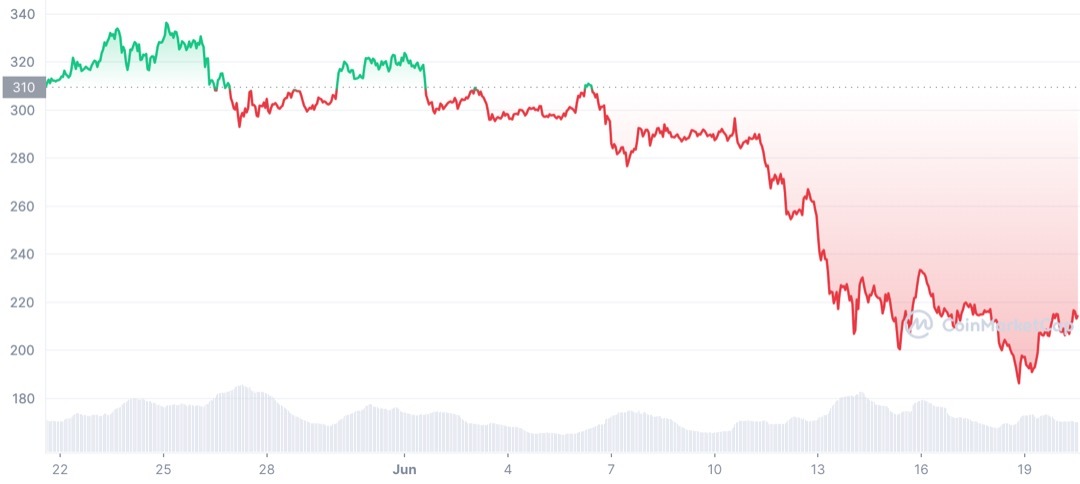 Carta Harga BNB