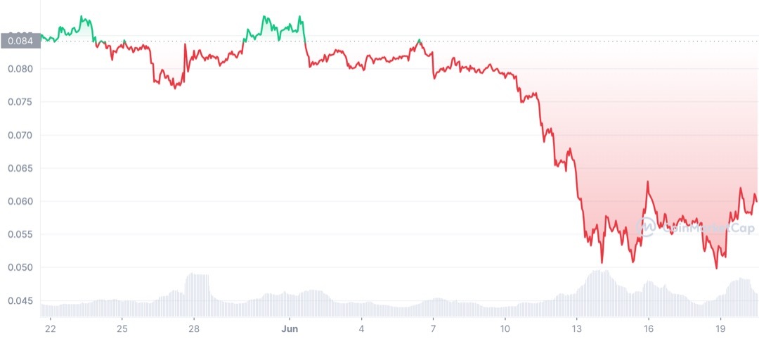 DOGE Price Chart