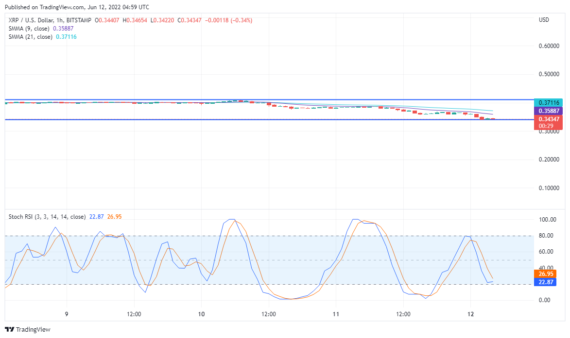 Ripple Price Prediction for June 11: XRP/USD Might Range Under $0.400 Price Level