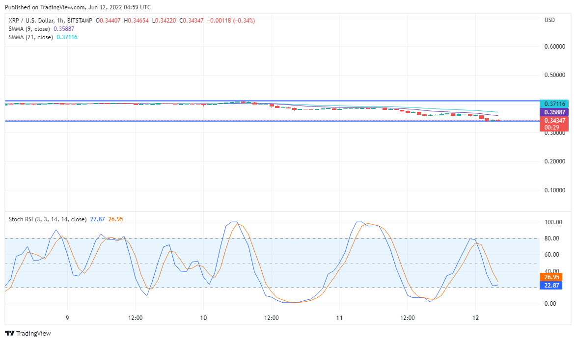 Prediksi Harga Ripple untuk 11 Juni: XRP/USD Mungkin Berkisar Di Bawah Level Harga $0.400