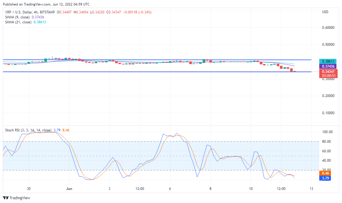 Предвидување на цената на Ripple за 11 јуни: XRP/USD може да се движи под ниво на цена од 0.400 долари