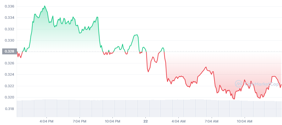 XRP cenu diagramma