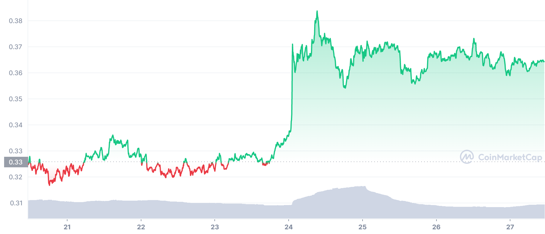 XRP Price Chart