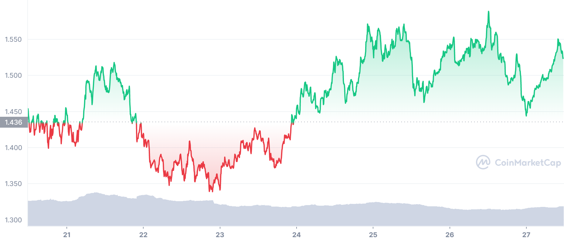 XTZ Price Chart