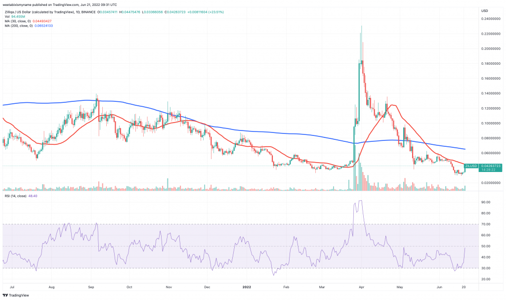 Zilliqa (ZIL) price chart.