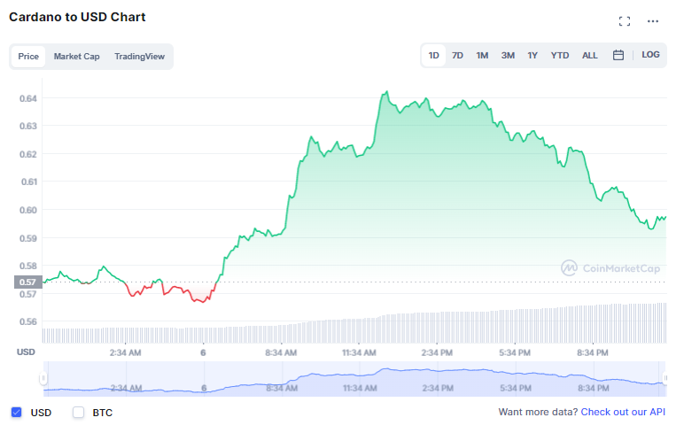 saan makakabili ng cardano