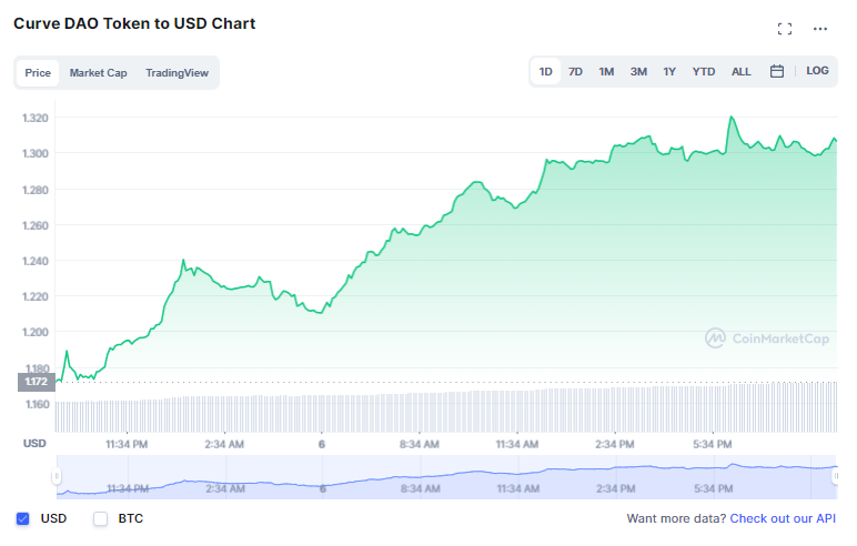 curve token ဘယ်မှာဝယ်ရမလဲ