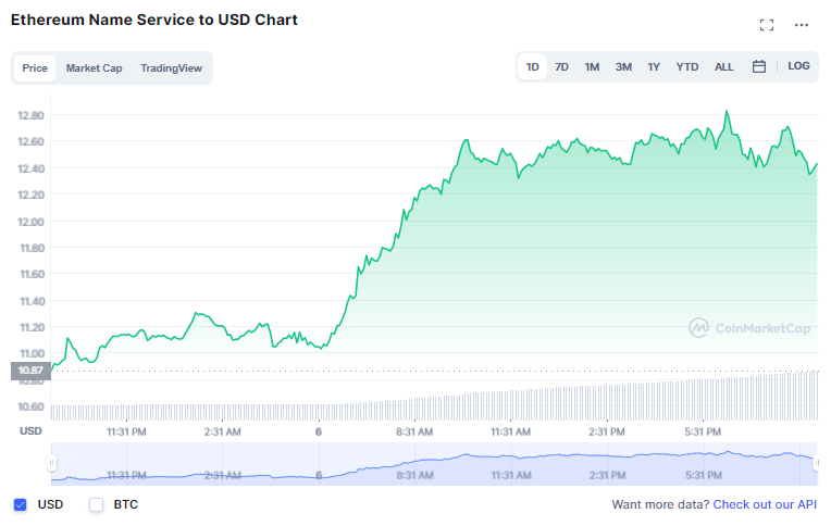 where to buy ens token