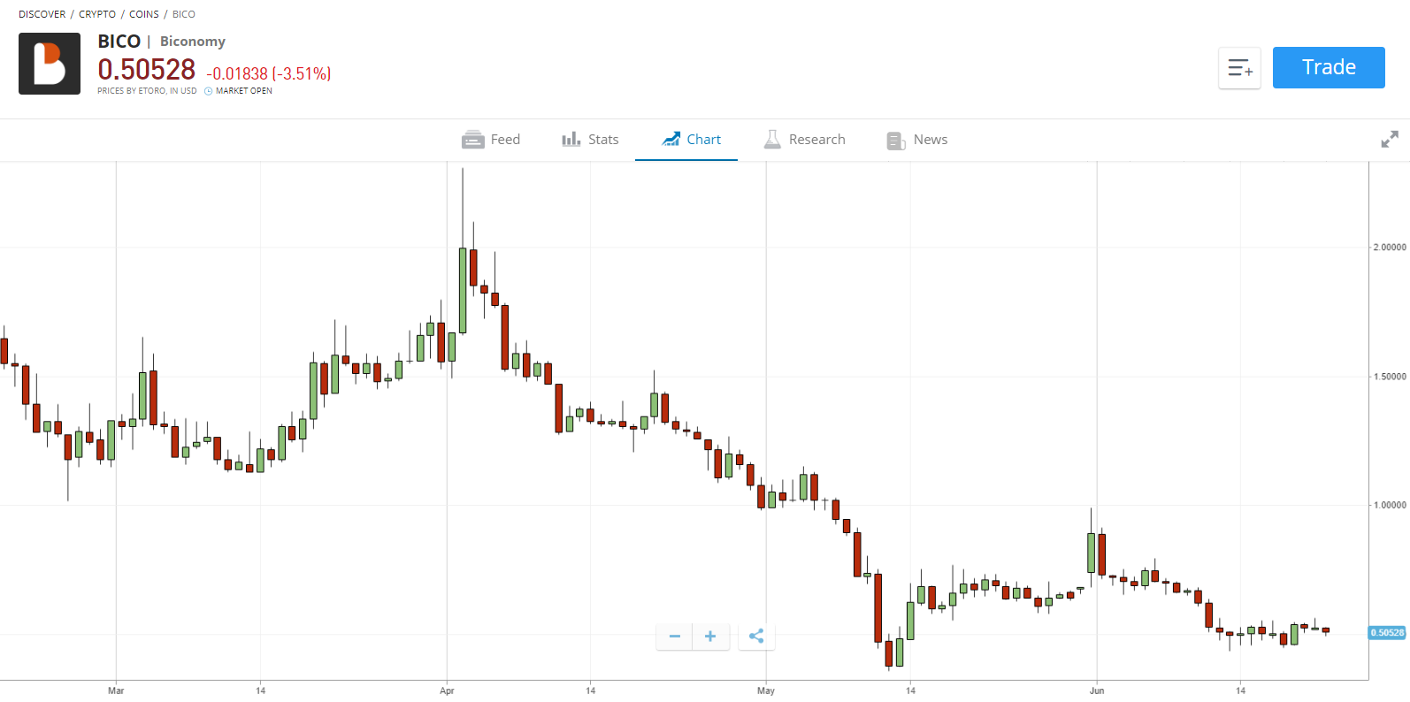 etoro buy biconomy